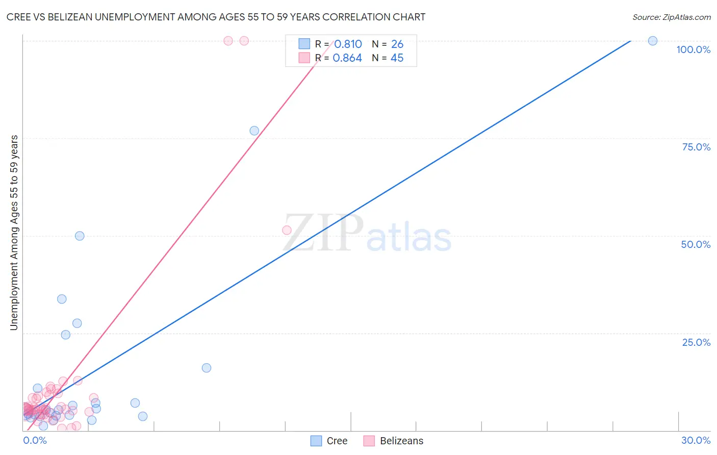 Cree vs Belizean Unemployment Among Ages 55 to 59 years