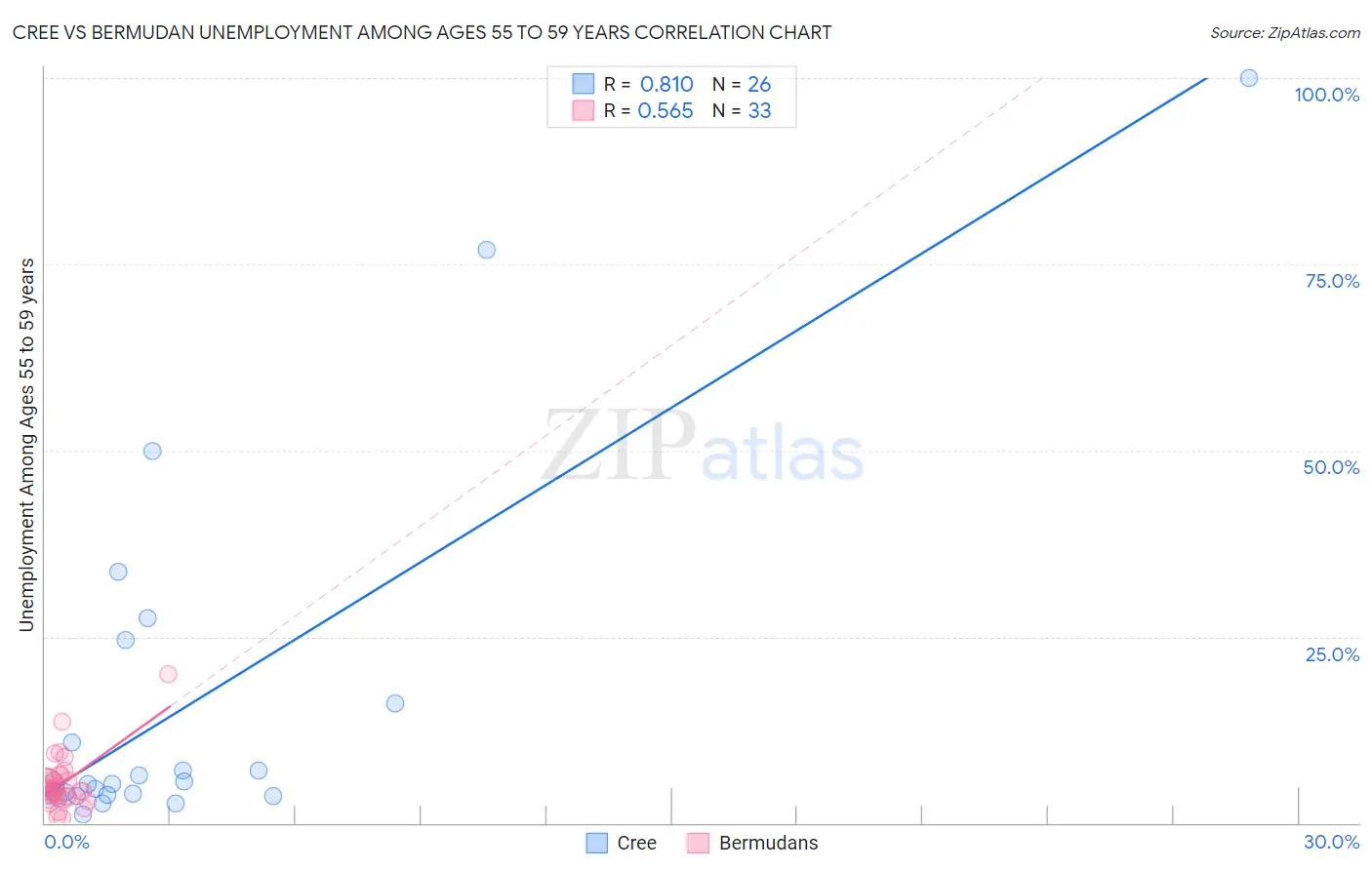 Cree vs Bermudan Unemployment Among Ages 55 to 59 years