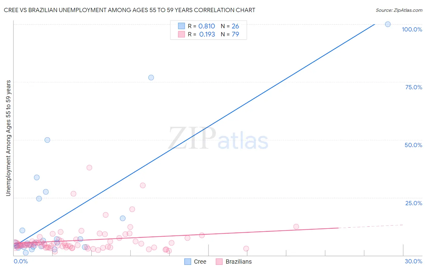 Cree vs Brazilian Unemployment Among Ages 55 to 59 years