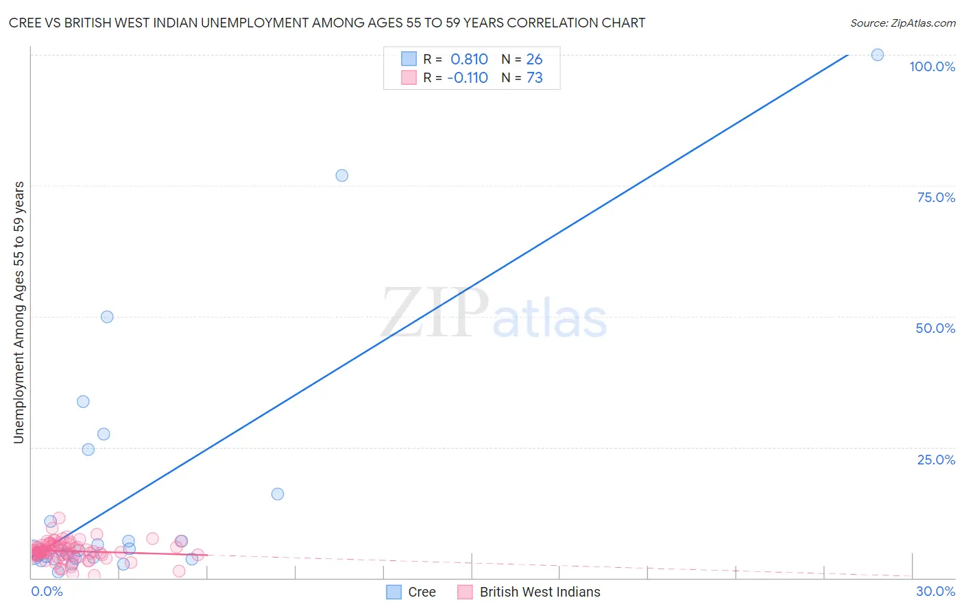 Cree vs British West Indian Unemployment Among Ages 55 to 59 years
