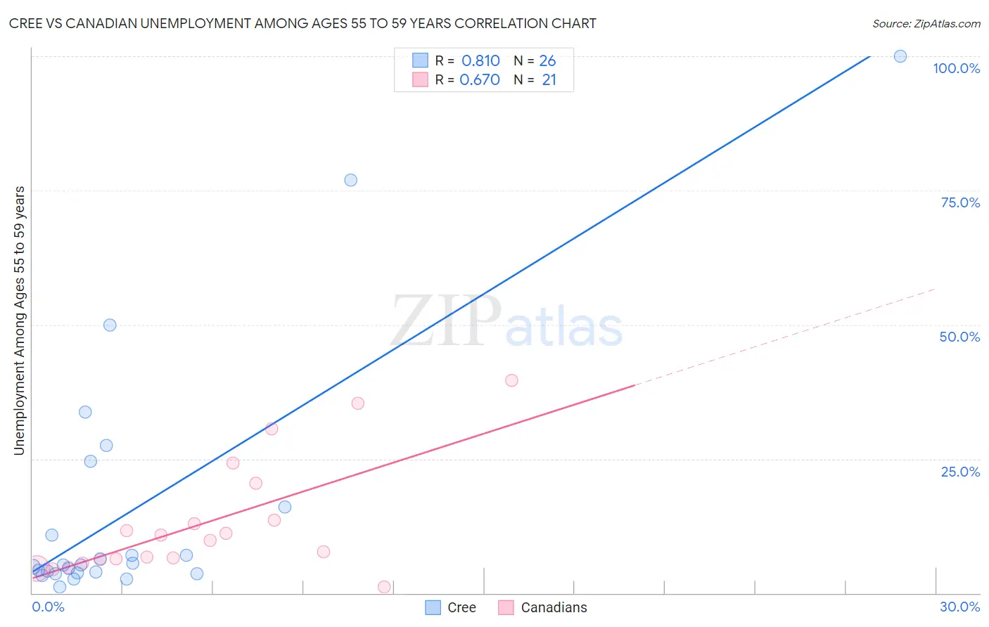 Cree vs Canadian Unemployment Among Ages 55 to 59 years