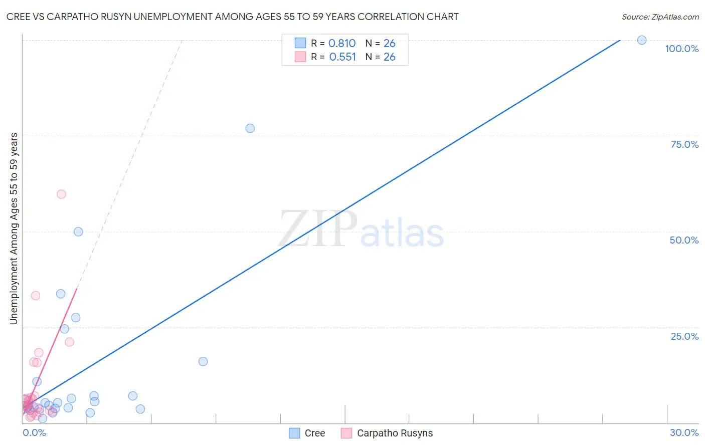 Cree vs Carpatho Rusyn Unemployment Among Ages 55 to 59 years