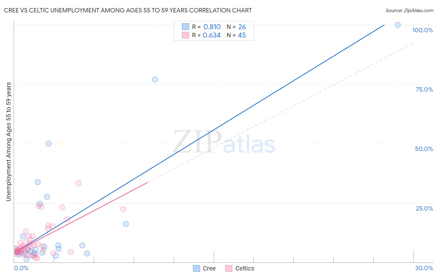 Cree vs Celtic Unemployment Among Ages 55 to 59 years
