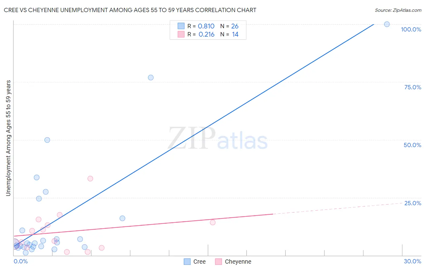 Cree vs Cheyenne Unemployment Among Ages 55 to 59 years