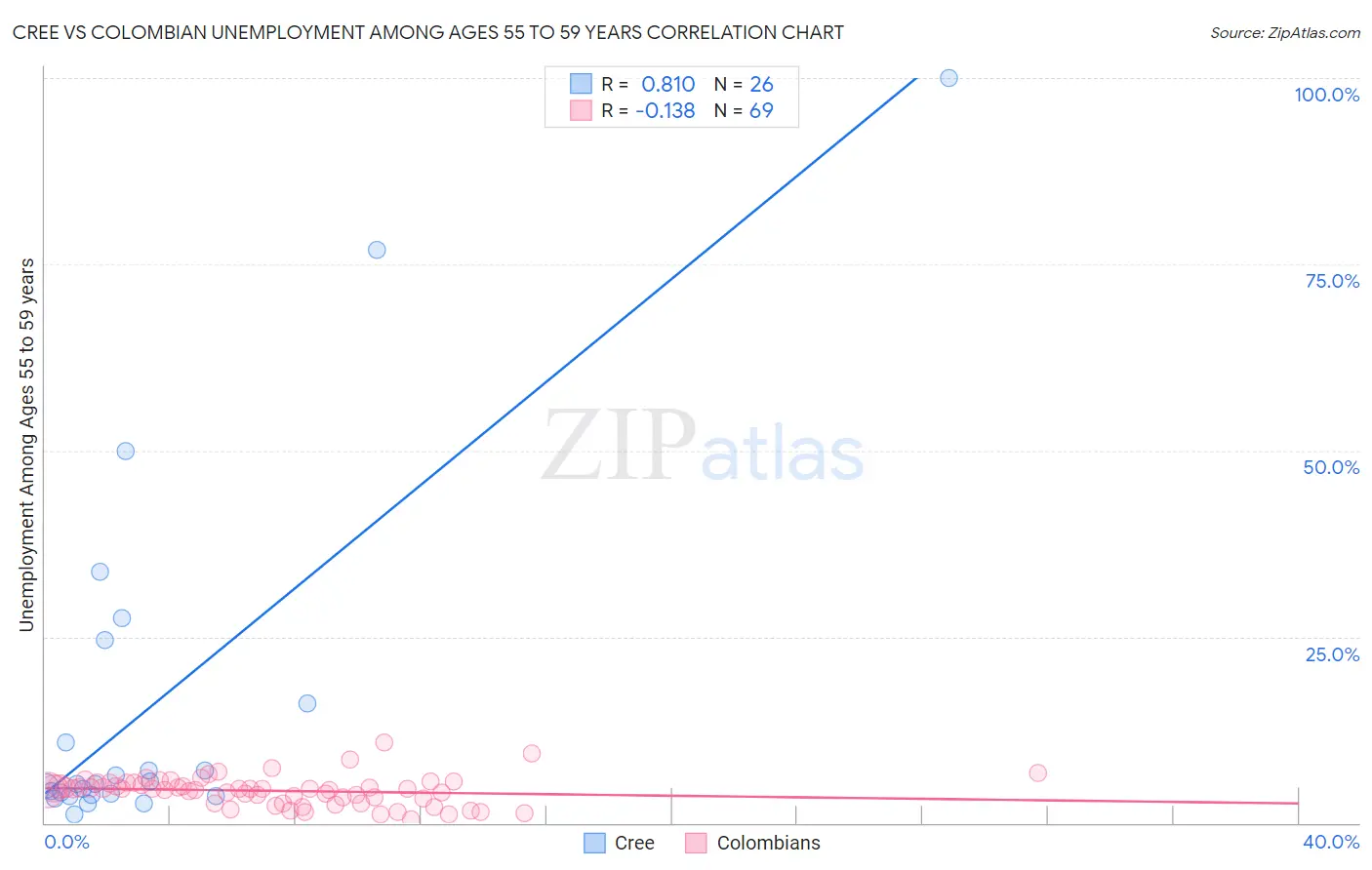 Cree vs Colombian Unemployment Among Ages 55 to 59 years