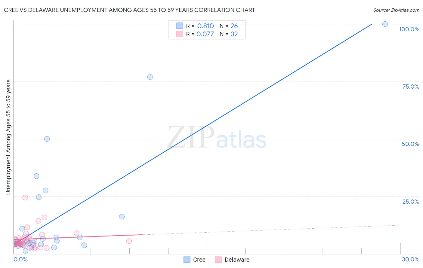 Cree vs Delaware Unemployment Among Ages 55 to 59 years