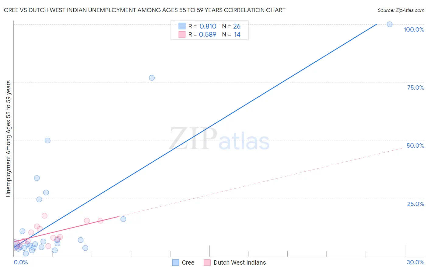 Cree vs Dutch West Indian Unemployment Among Ages 55 to 59 years