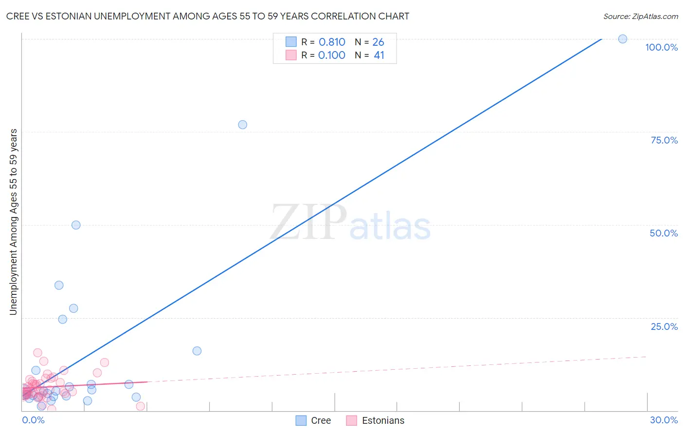 Cree vs Estonian Unemployment Among Ages 55 to 59 years