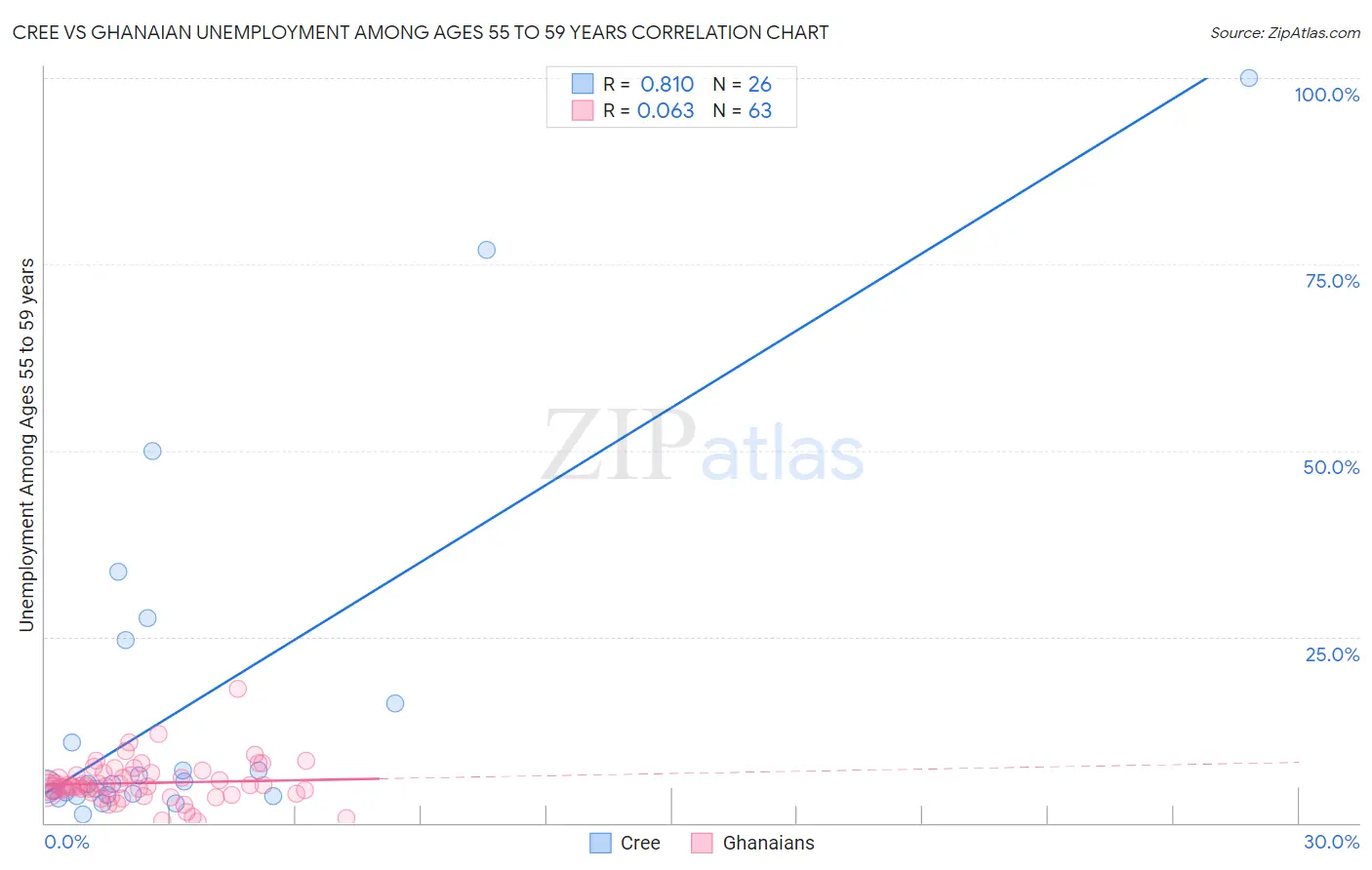 Cree vs Ghanaian Unemployment Among Ages 55 to 59 years