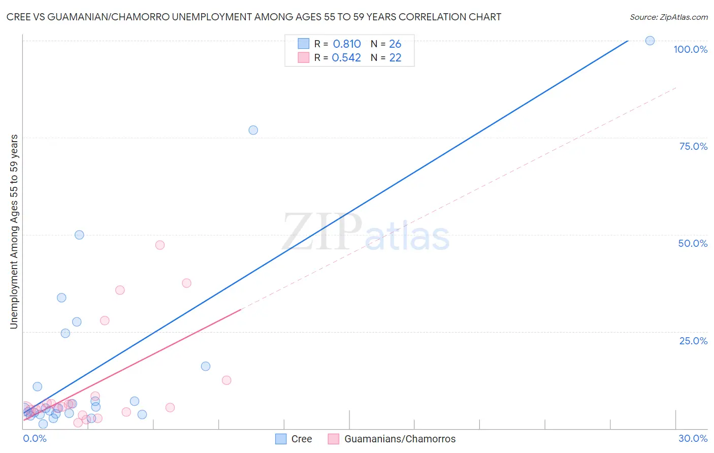 Cree vs Guamanian/Chamorro Unemployment Among Ages 55 to 59 years