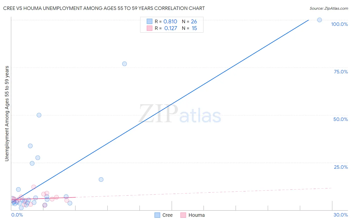 Cree vs Houma Unemployment Among Ages 55 to 59 years