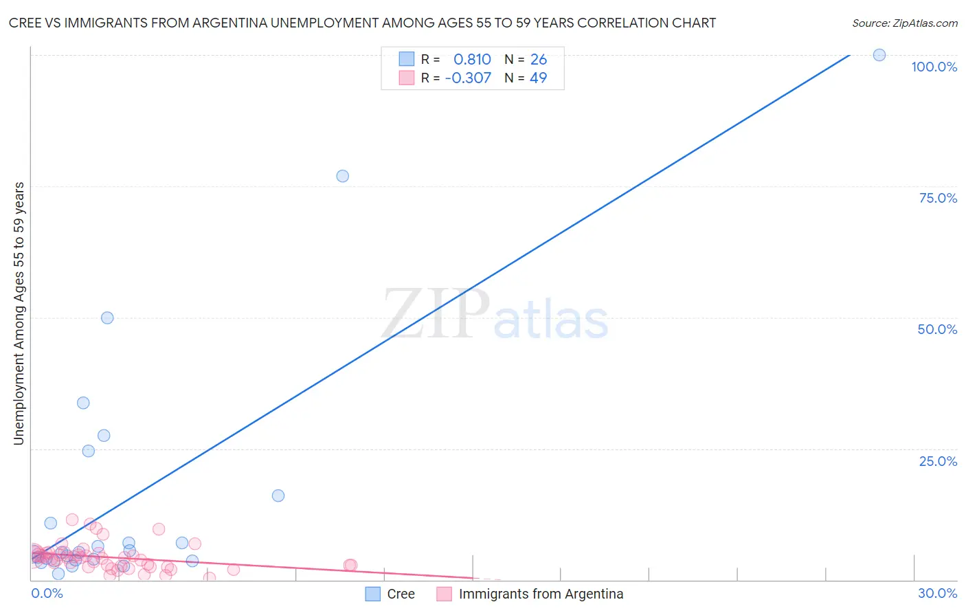 Cree vs Immigrants from Argentina Unemployment Among Ages 55 to 59 years