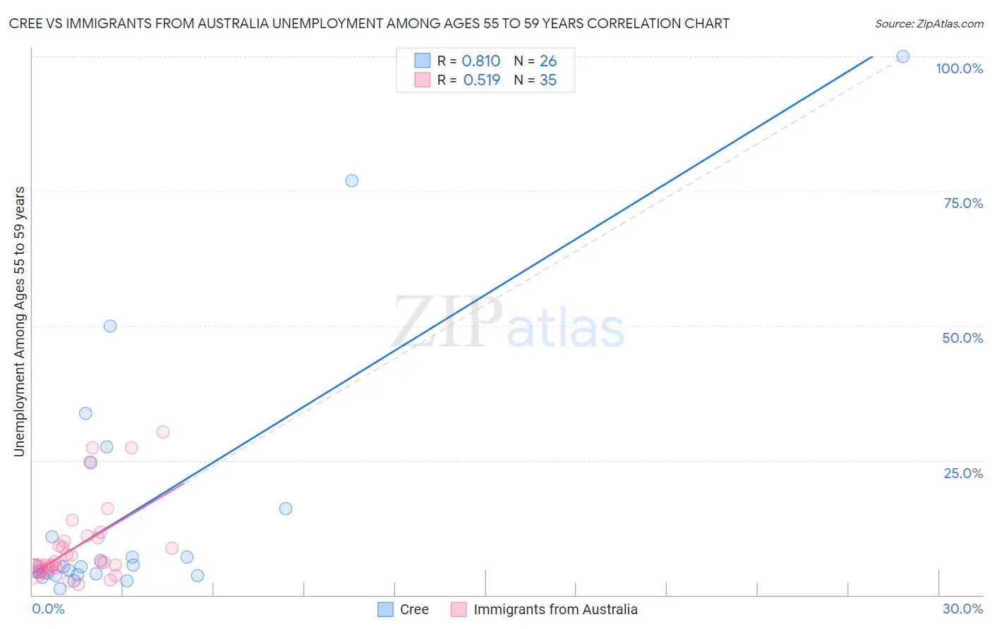 Cree vs Immigrants from Australia Unemployment Among Ages 55 to 59 years