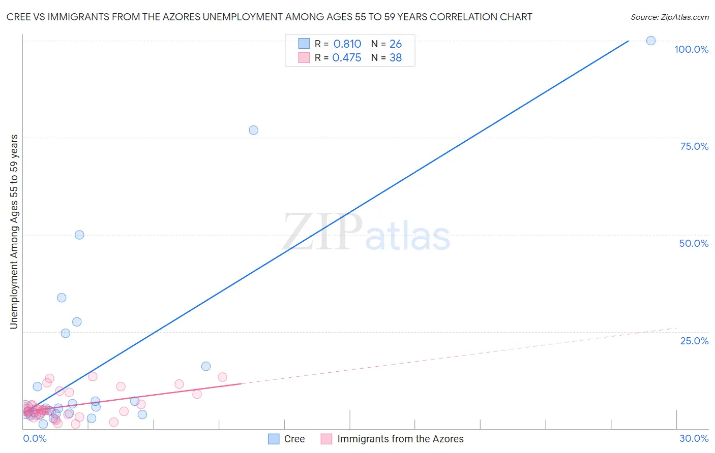 Cree vs Immigrants from the Azores Unemployment Among Ages 55 to 59 years
