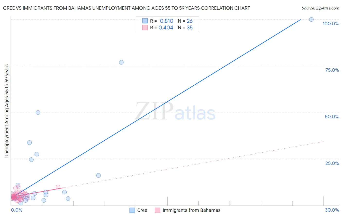 Cree vs Immigrants from Bahamas Unemployment Among Ages 55 to 59 years