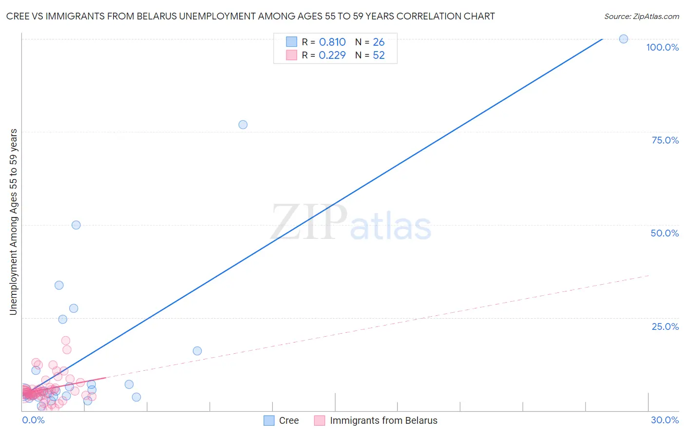 Cree vs Immigrants from Belarus Unemployment Among Ages 55 to 59 years