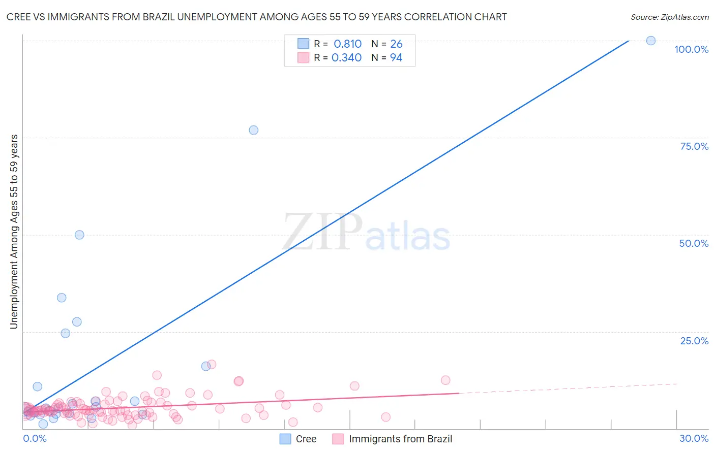 Cree vs Immigrants from Brazil Unemployment Among Ages 55 to 59 years