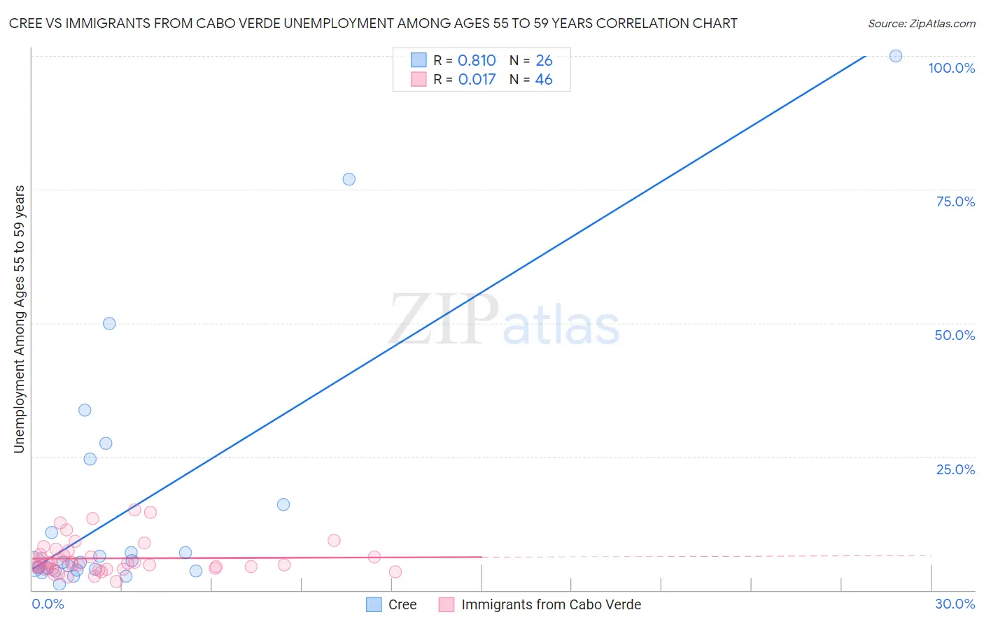 Cree vs Immigrants from Cabo Verde Unemployment Among Ages 55 to 59 years