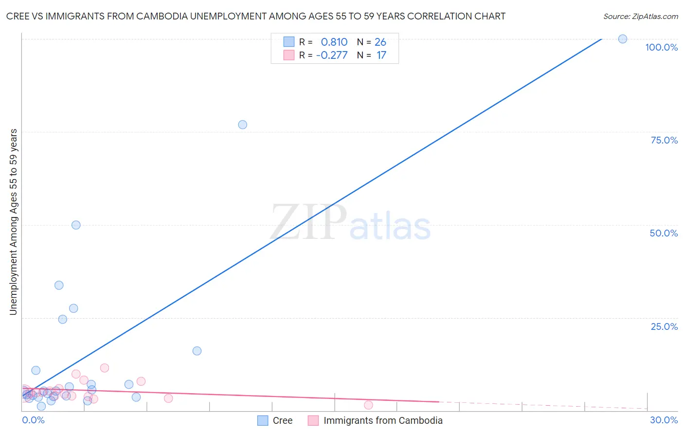 Cree vs Immigrants from Cambodia Unemployment Among Ages 55 to 59 years