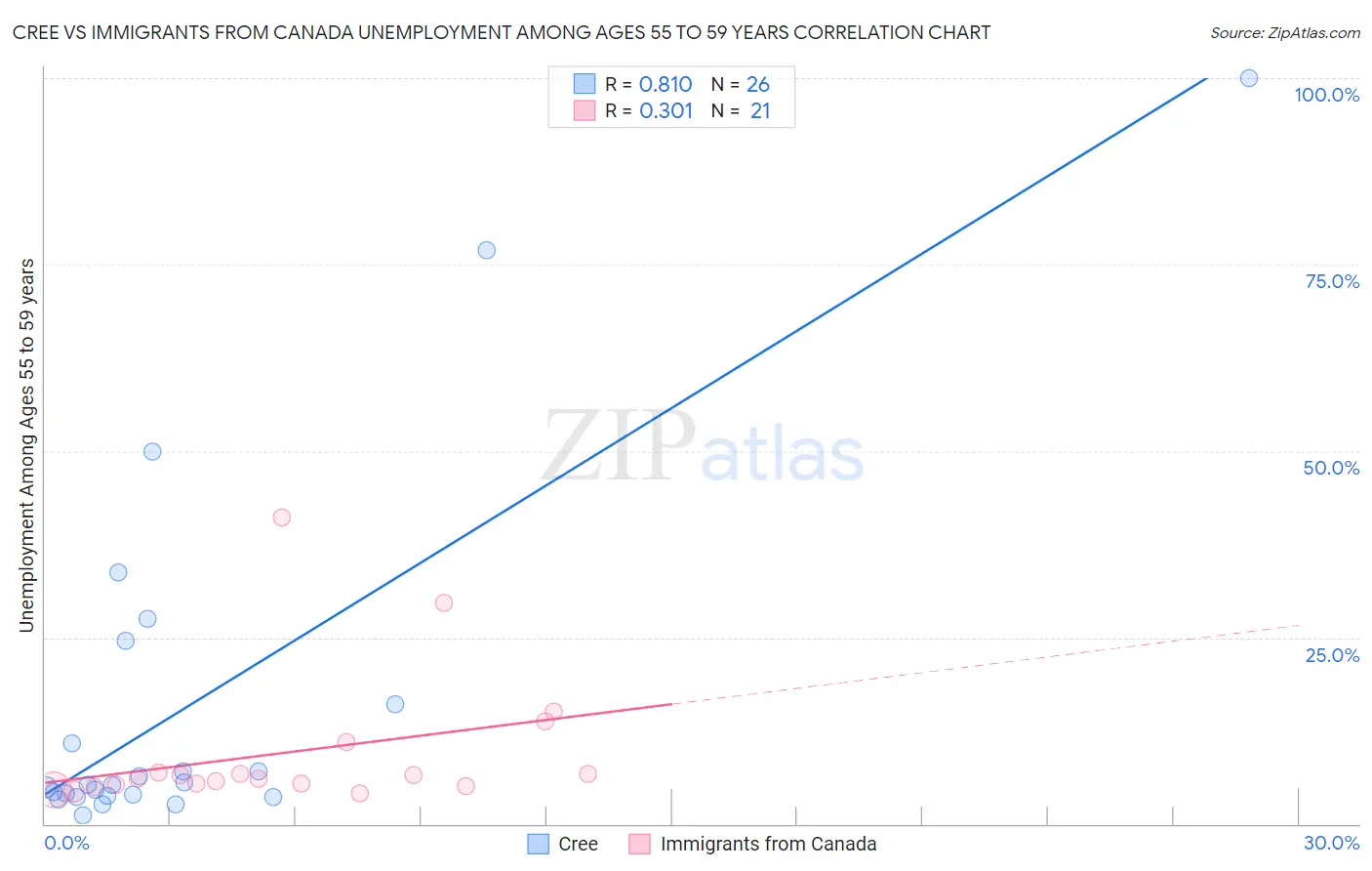 Cree vs Immigrants from Canada Unemployment Among Ages 55 to 59 years