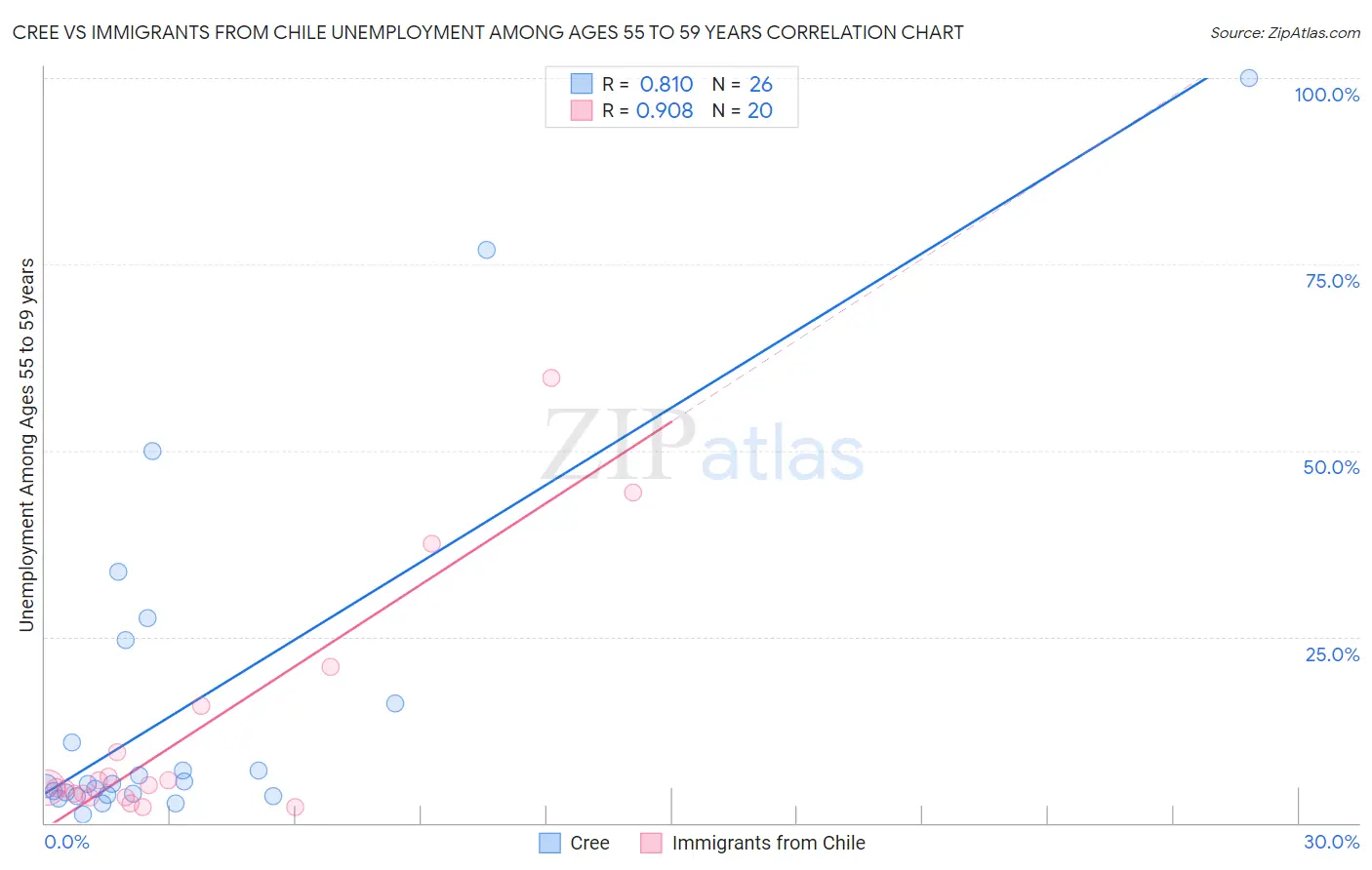 Cree vs Immigrants from Chile Unemployment Among Ages 55 to 59 years