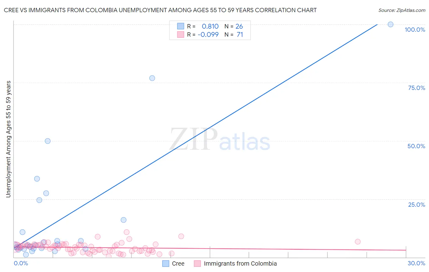 Cree vs Immigrants from Colombia Unemployment Among Ages 55 to 59 years