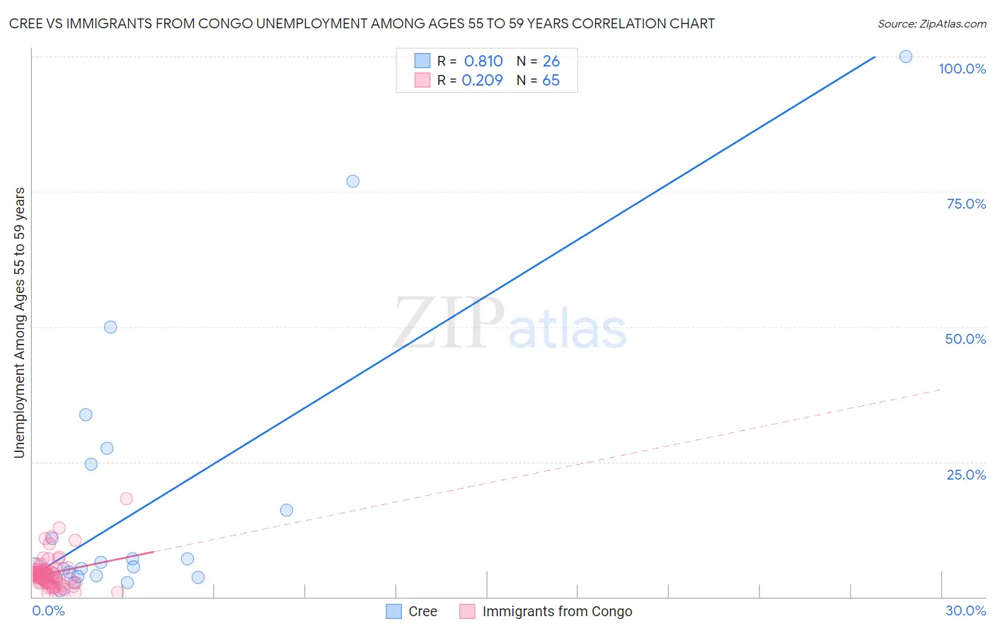 Cree vs Immigrants from Congo Unemployment Among Ages 55 to 59 years