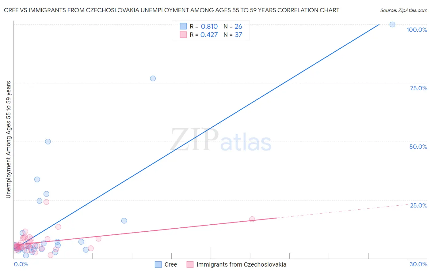 Cree vs Immigrants from Czechoslovakia Unemployment Among Ages 55 to 59 years