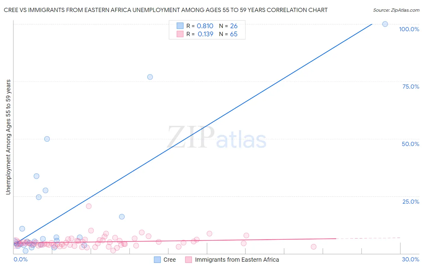 Cree vs Immigrants from Eastern Africa Unemployment Among Ages 55 to 59 years