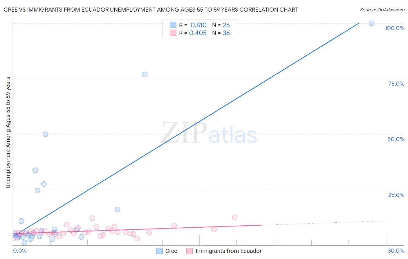 Cree vs Immigrants from Ecuador Unemployment Among Ages 55 to 59 years
