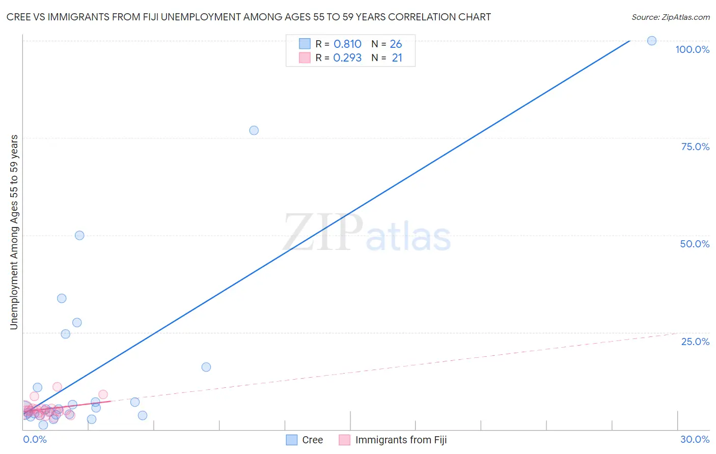 Cree vs Immigrants from Fiji Unemployment Among Ages 55 to 59 years