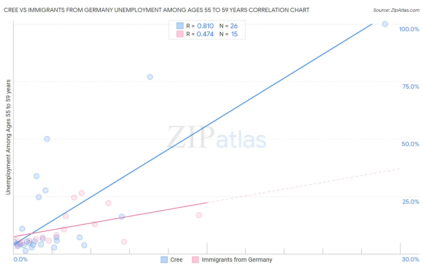 Cree vs Immigrants from Germany Unemployment Among Ages 55 to 59 years