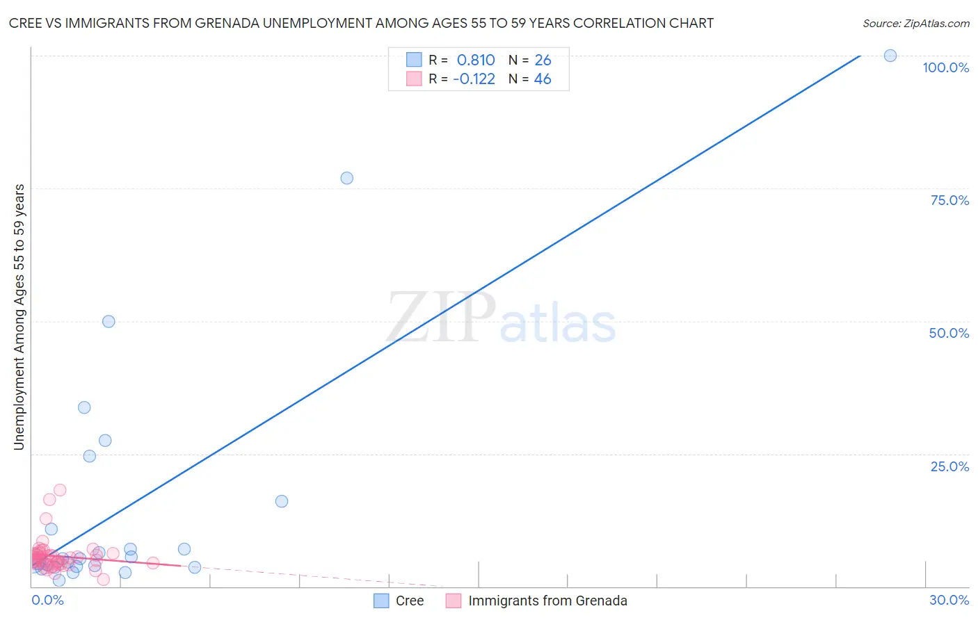 Cree vs Immigrants from Grenada Unemployment Among Ages 55 to 59 years
