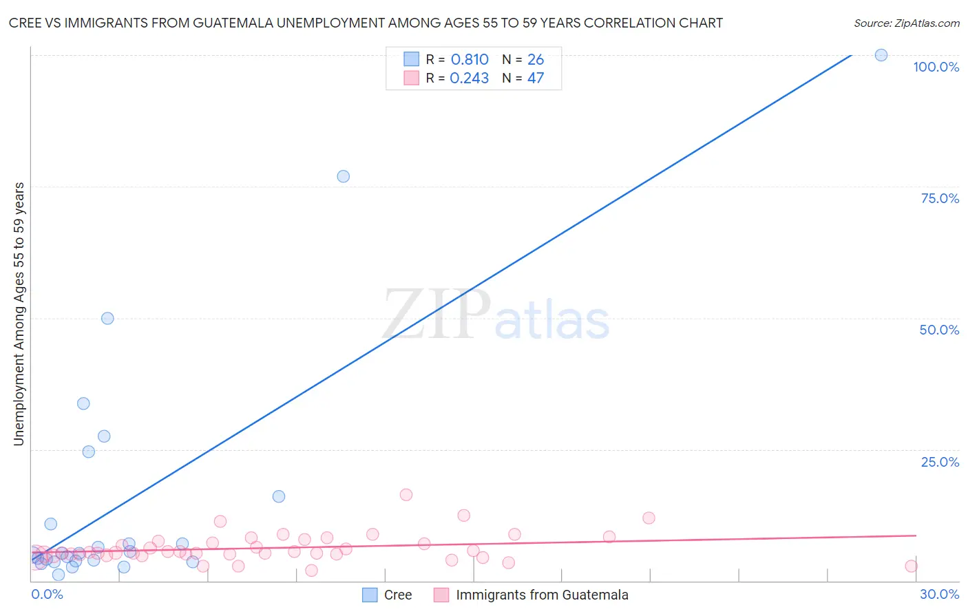 Cree vs Immigrants from Guatemala Unemployment Among Ages 55 to 59 years