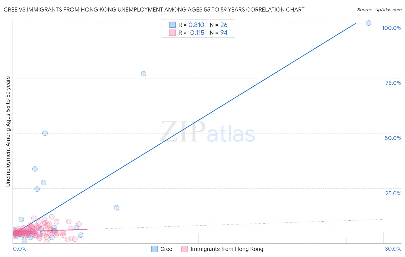 Cree vs Immigrants from Hong Kong Unemployment Among Ages 55 to 59 years