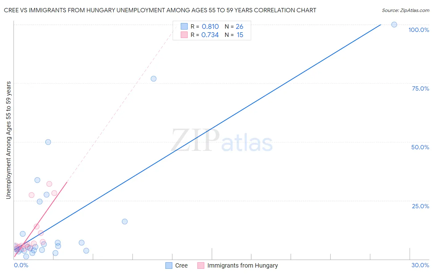 Cree vs Immigrants from Hungary Unemployment Among Ages 55 to 59 years