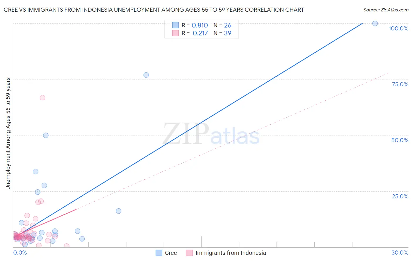 Cree vs Immigrants from Indonesia Unemployment Among Ages 55 to 59 years