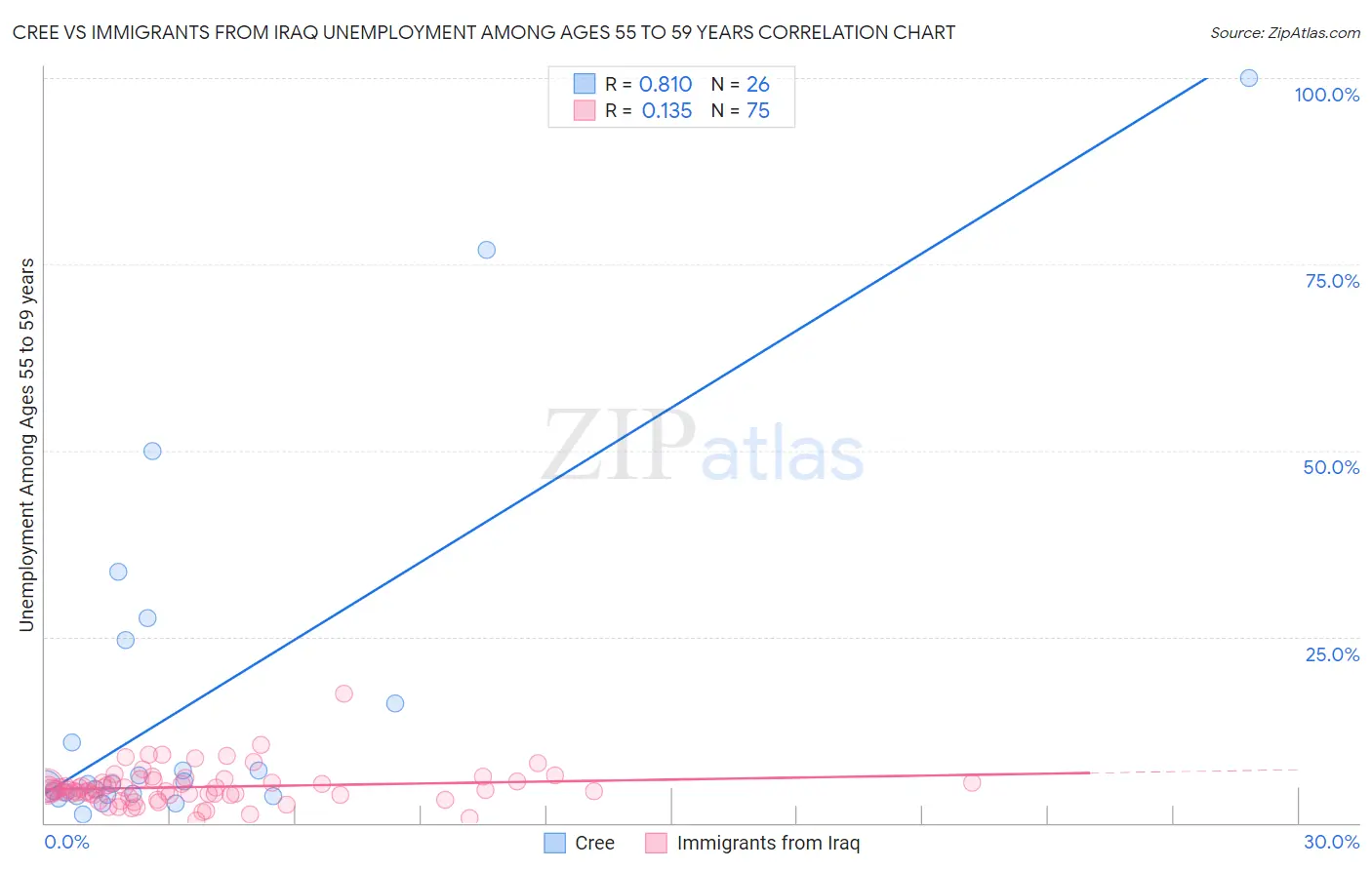 Cree vs Immigrants from Iraq Unemployment Among Ages 55 to 59 years
