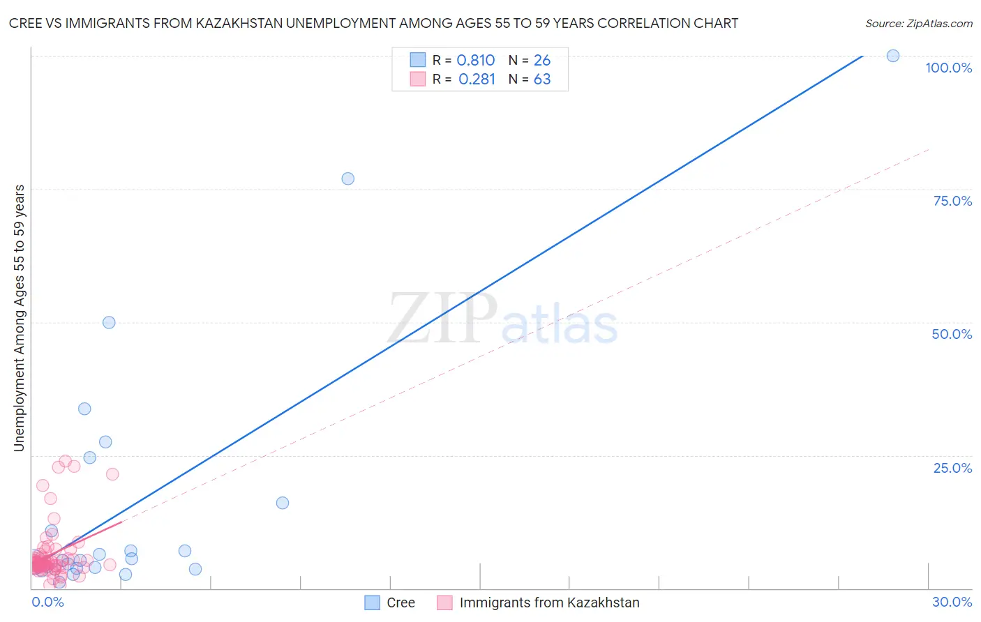 Cree vs Immigrants from Kazakhstan Unemployment Among Ages 55 to 59 years