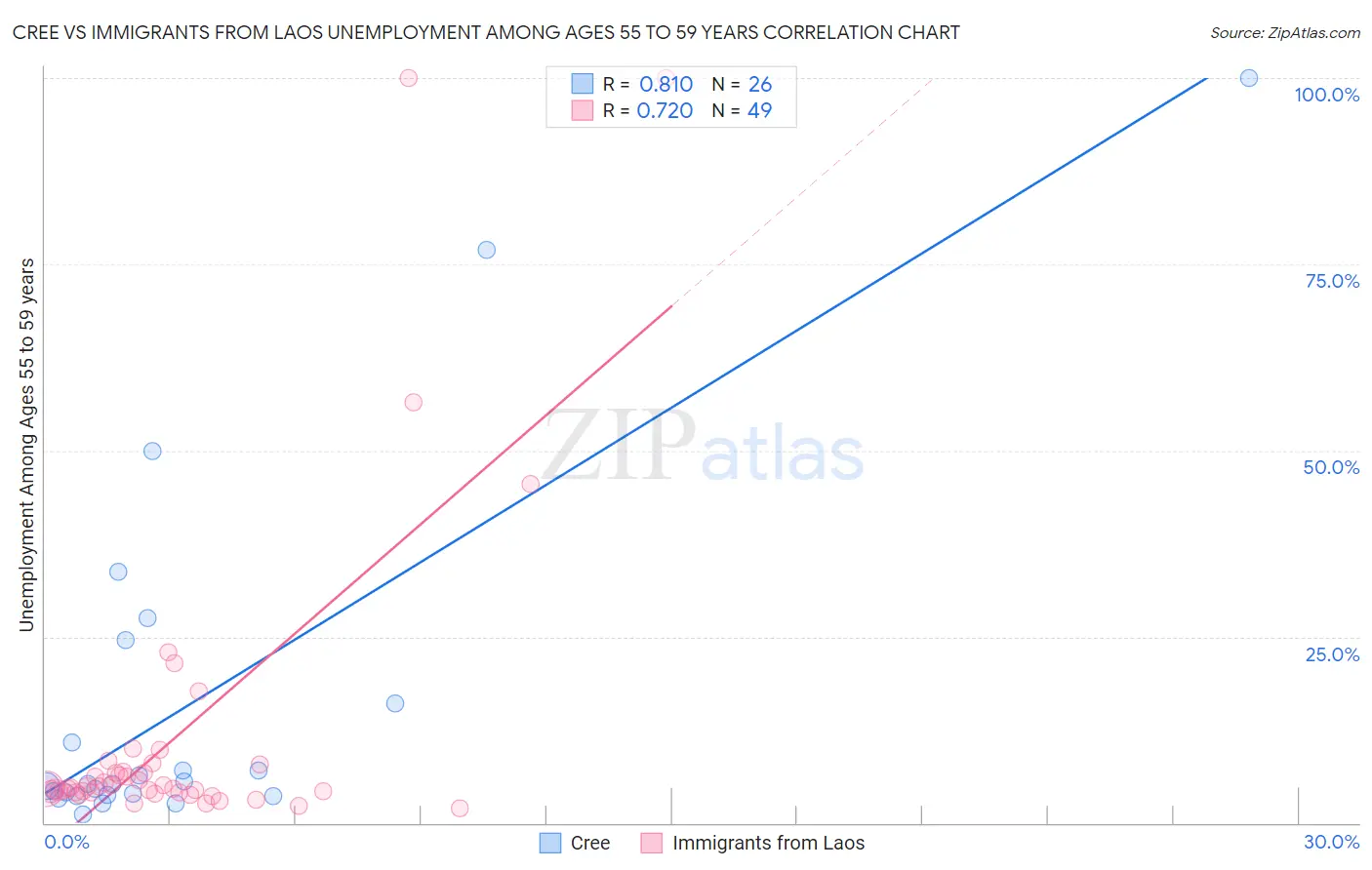 Cree vs Immigrants from Laos Unemployment Among Ages 55 to 59 years