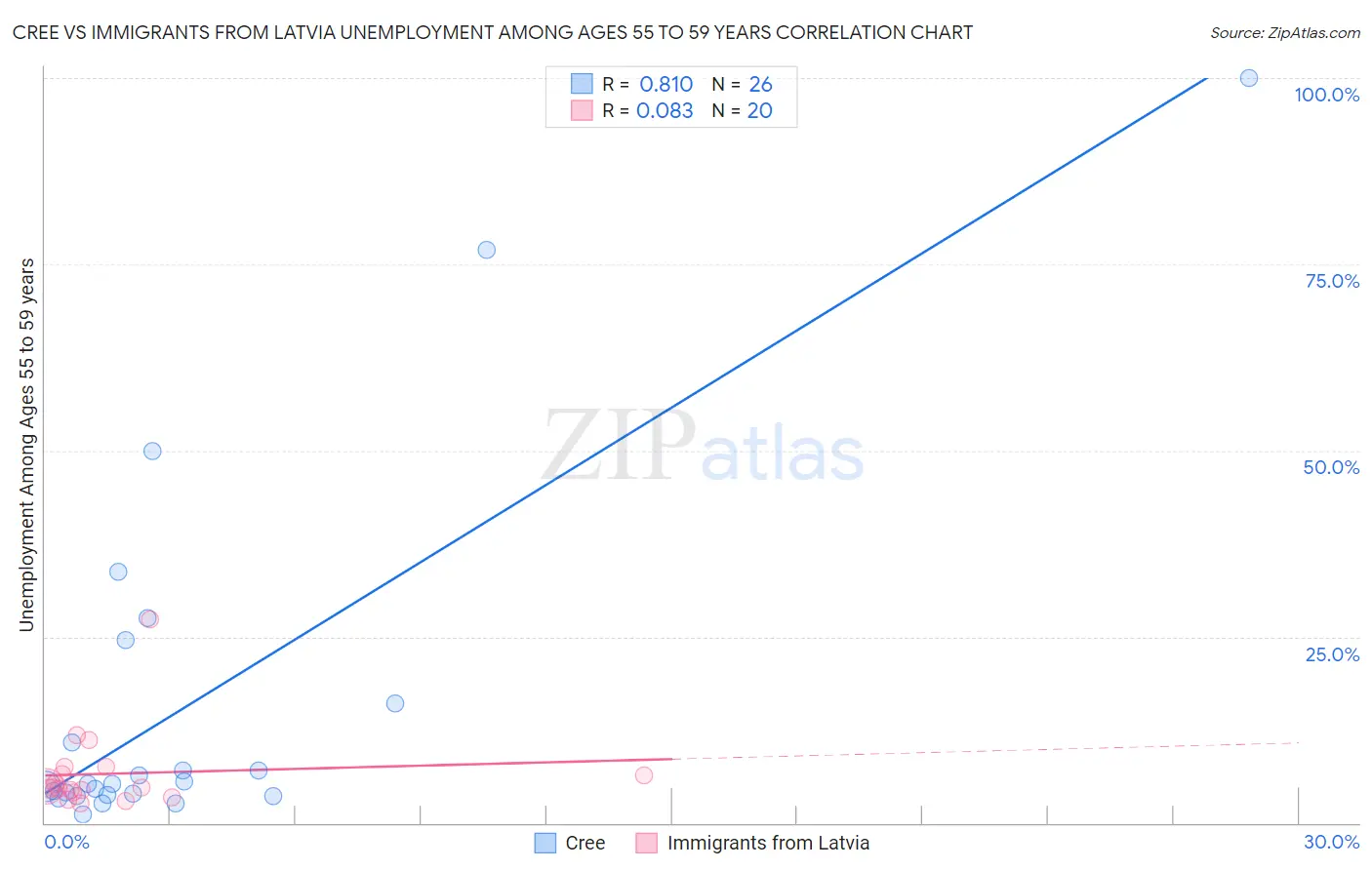 Cree vs Immigrants from Latvia Unemployment Among Ages 55 to 59 years