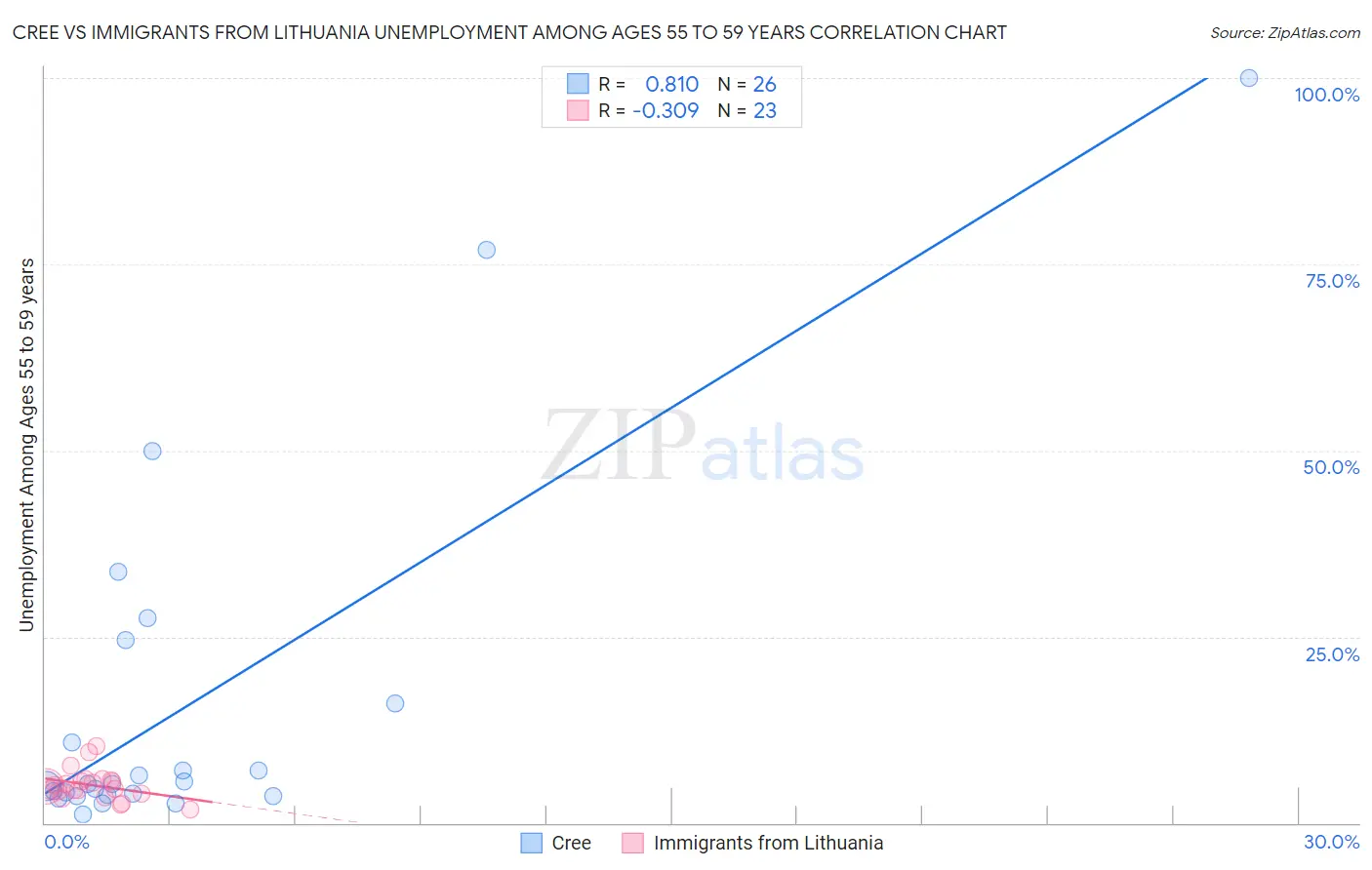 Cree vs Immigrants from Lithuania Unemployment Among Ages 55 to 59 years