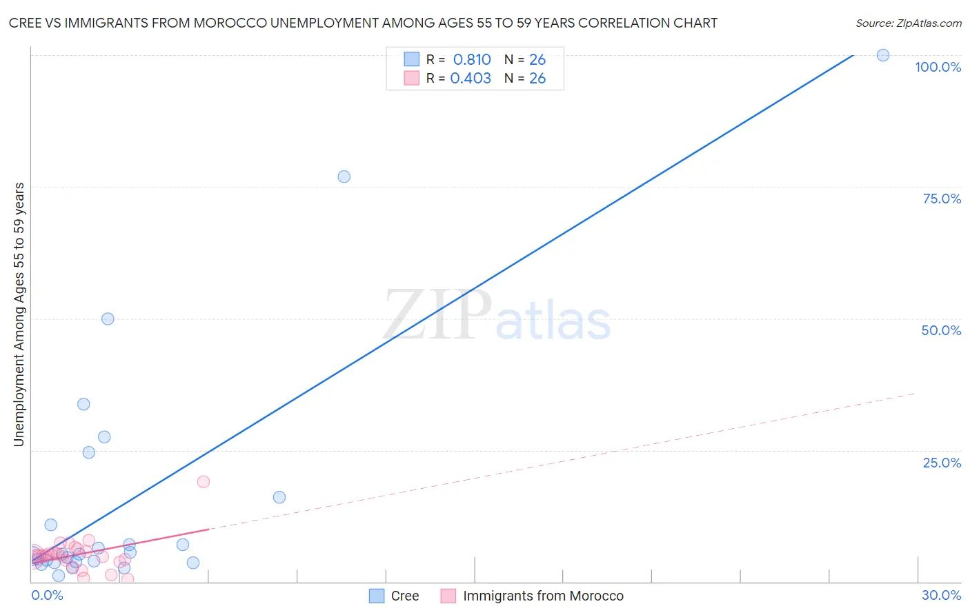 Cree vs Immigrants from Morocco Unemployment Among Ages 55 to 59 years