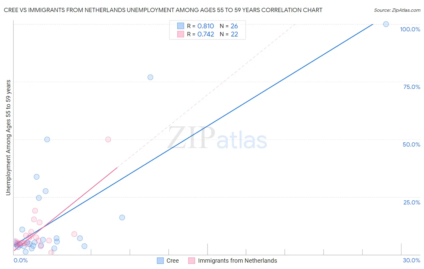 Cree vs Immigrants from Netherlands Unemployment Among Ages 55 to 59 years