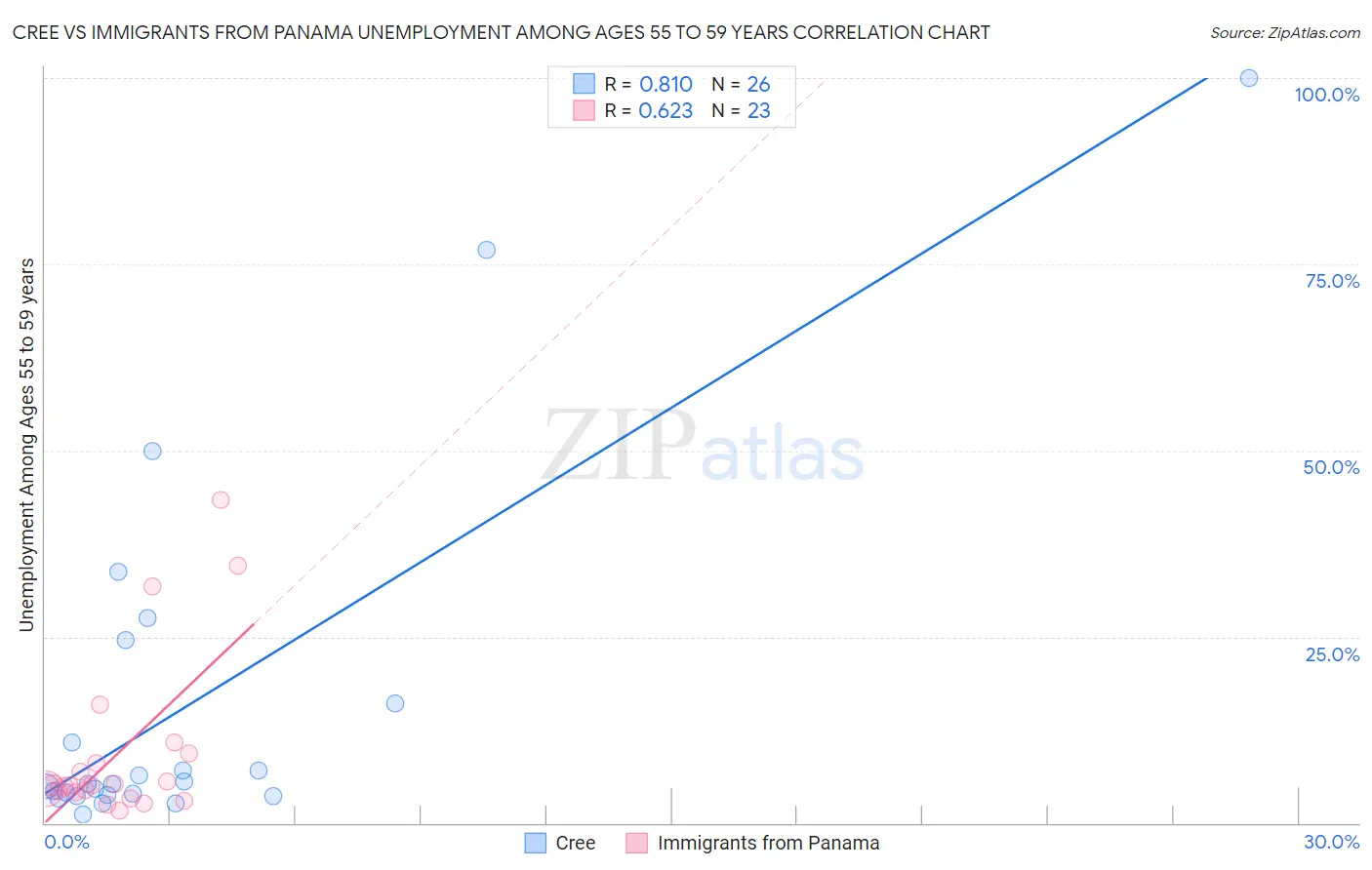 Cree vs Immigrants from Panama Unemployment Among Ages 55 to 59 years