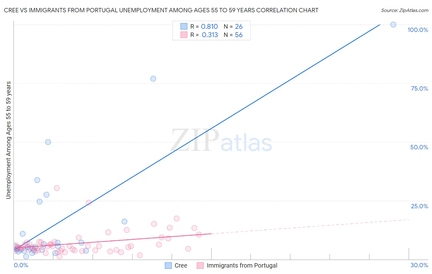 Cree vs Immigrants from Portugal Unemployment Among Ages 55 to 59 years