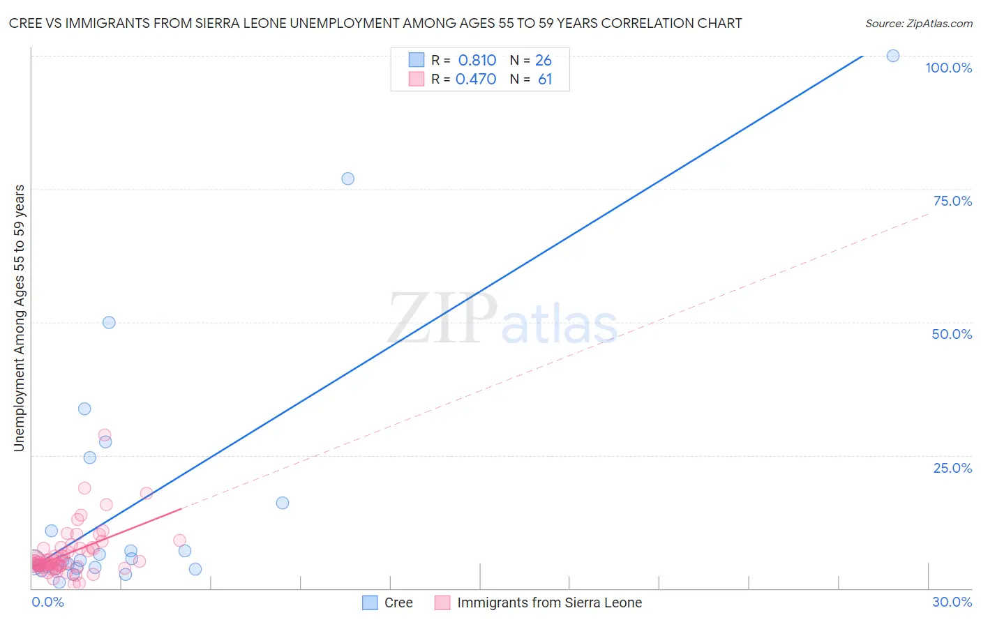 Cree vs Immigrants from Sierra Leone Unemployment Among Ages 55 to 59 years