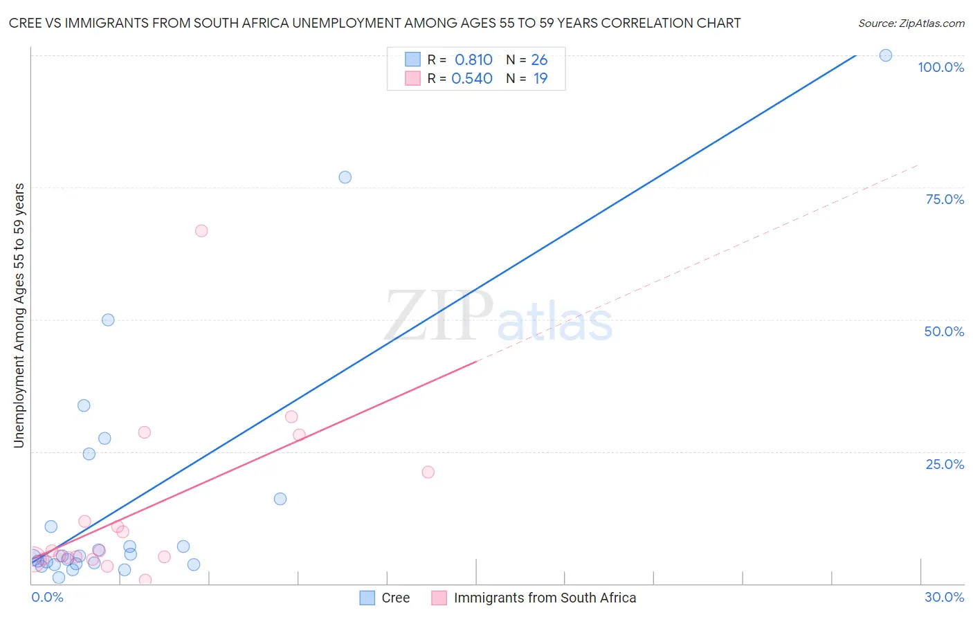 Cree vs Immigrants from South Africa Unemployment Among Ages 55 to 59 years