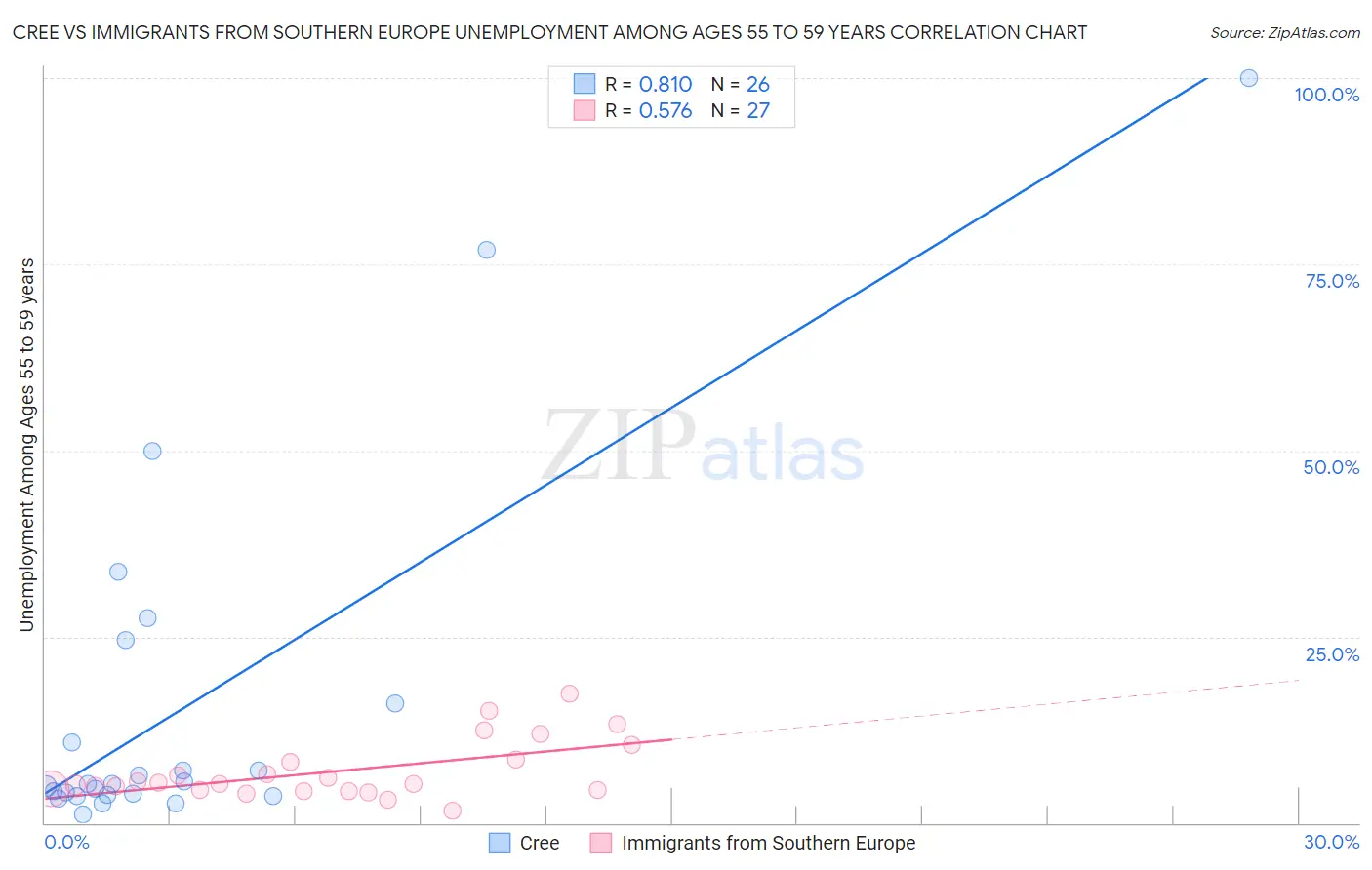 Cree vs Immigrants from Southern Europe Unemployment Among Ages 55 to 59 years