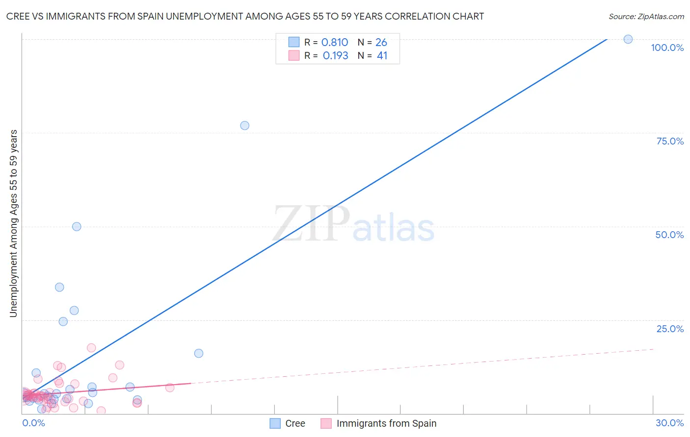 Cree vs Immigrants from Spain Unemployment Among Ages 55 to 59 years